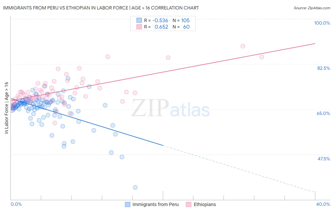 Immigrants from Peru vs Ethiopian In Labor Force | Age > 16