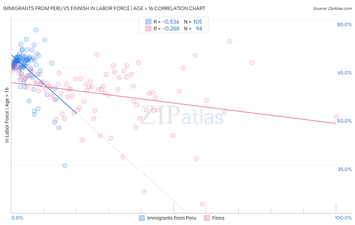 Immigrants from Peru vs Finnish In Labor Force | Age > 16