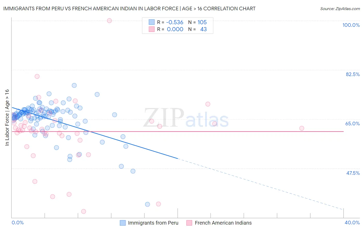Immigrants from Peru vs French American Indian In Labor Force | Age > 16