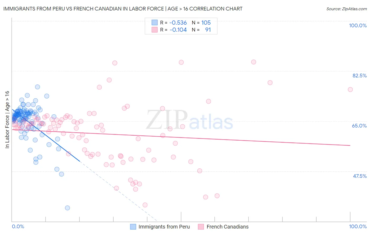 Immigrants from Peru vs French Canadian In Labor Force | Age > 16