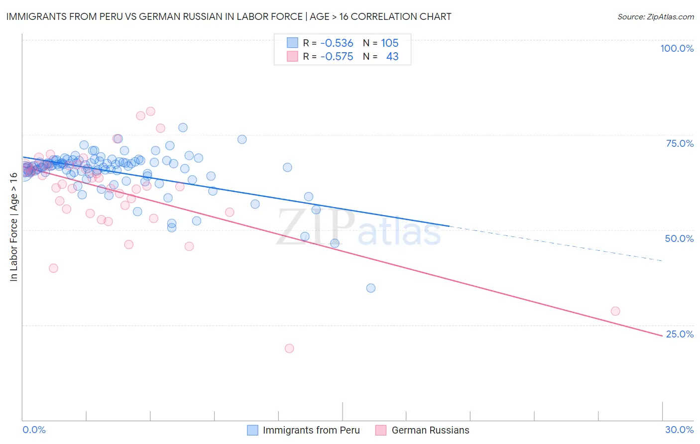 Immigrants from Peru vs German Russian In Labor Force | Age > 16