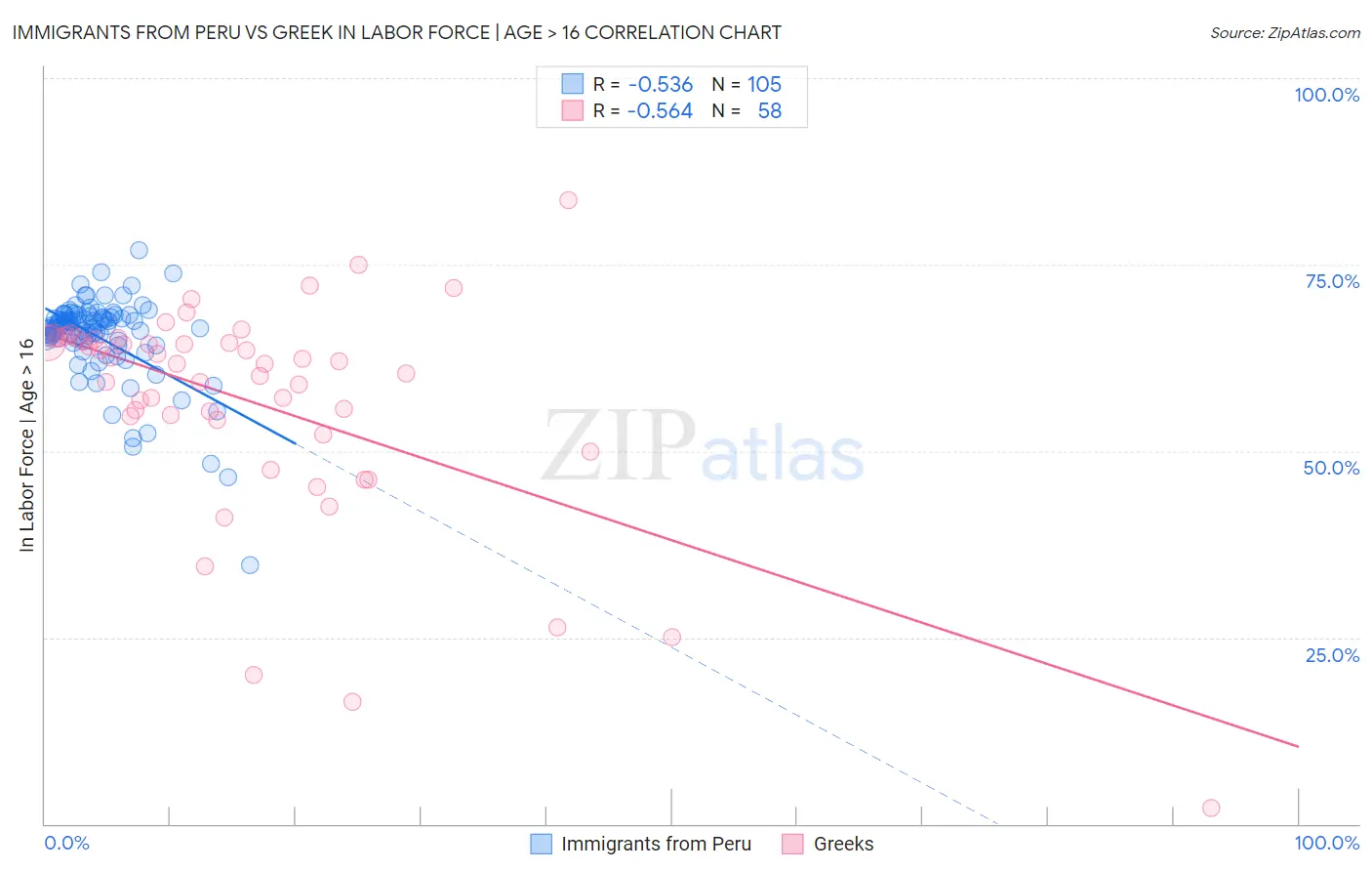 Immigrants from Peru vs Greek In Labor Force | Age > 16