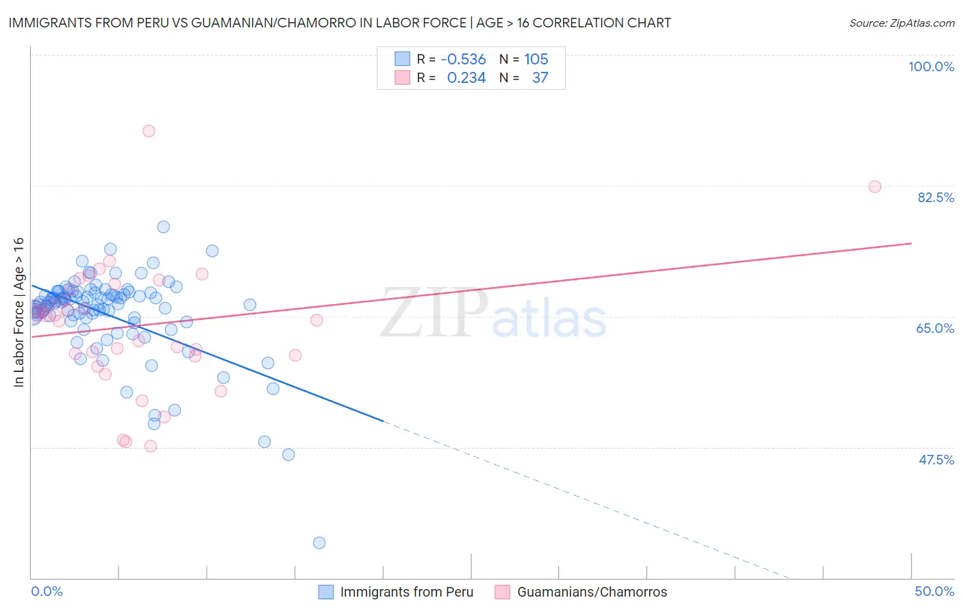 Immigrants from Peru vs Guamanian/Chamorro In Labor Force | Age > 16