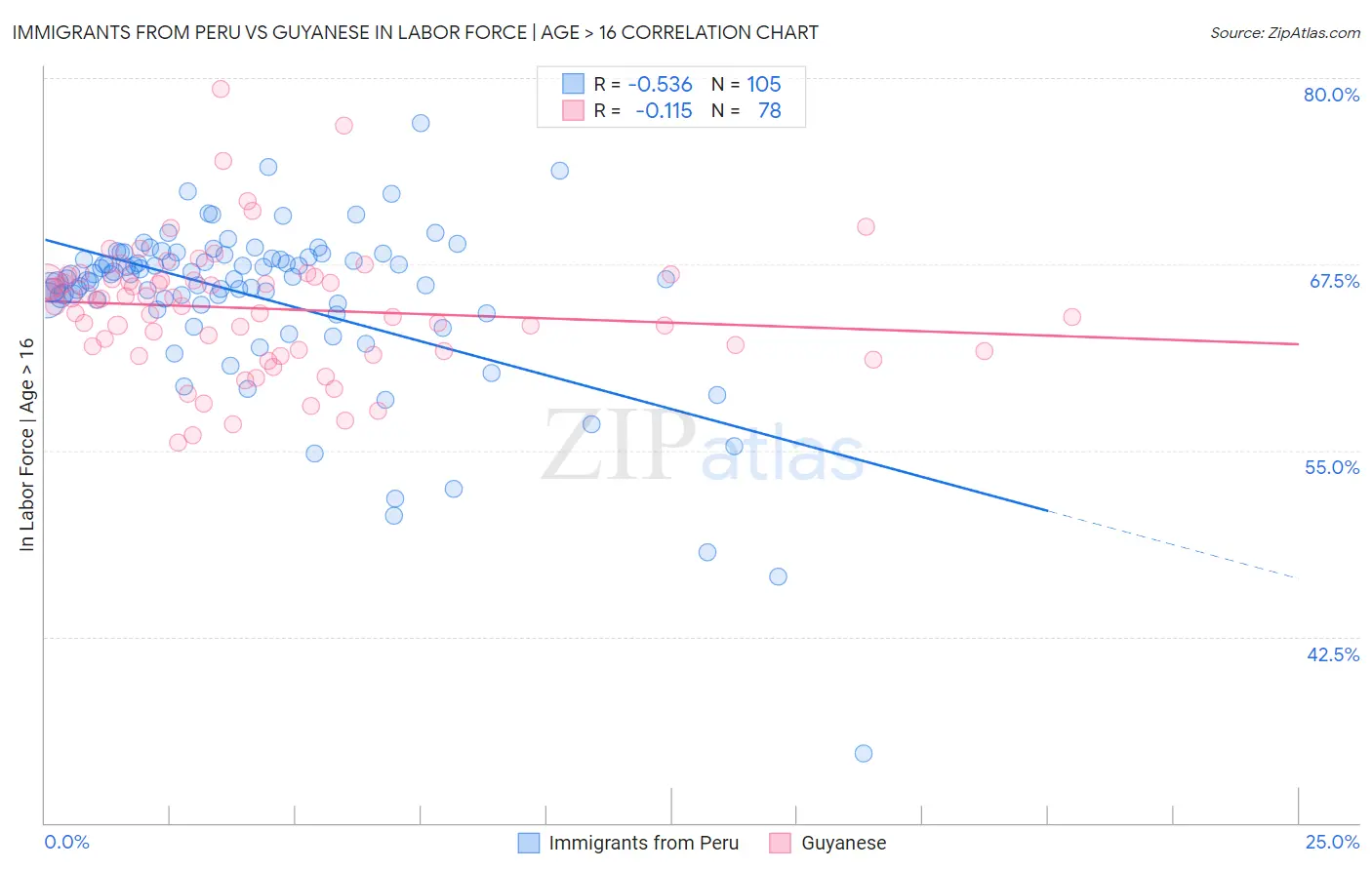 Immigrants from Peru vs Guyanese In Labor Force | Age > 16