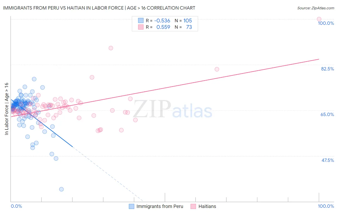 Immigrants from Peru vs Haitian In Labor Force | Age > 16