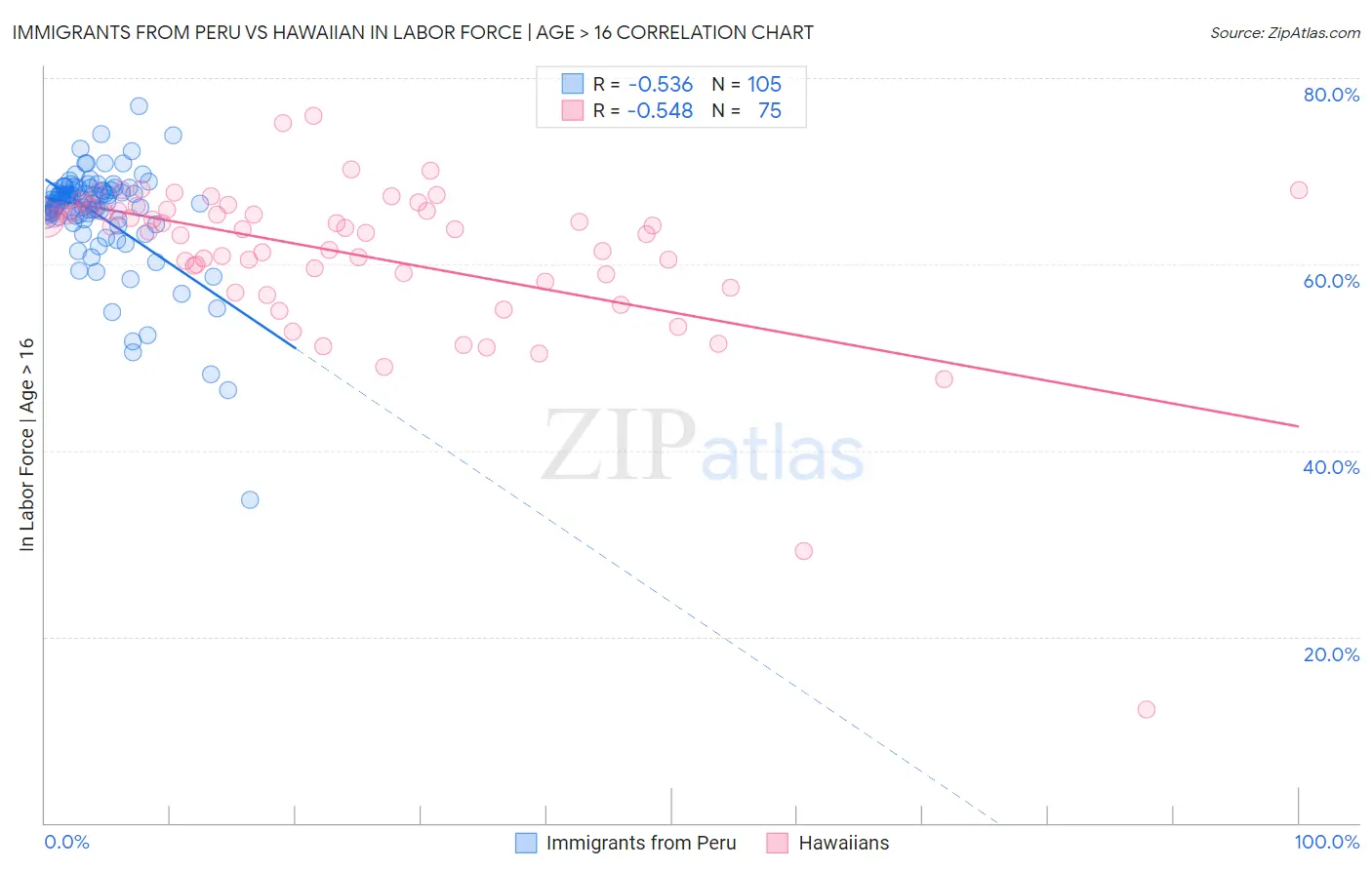 Immigrants from Peru vs Hawaiian In Labor Force | Age > 16