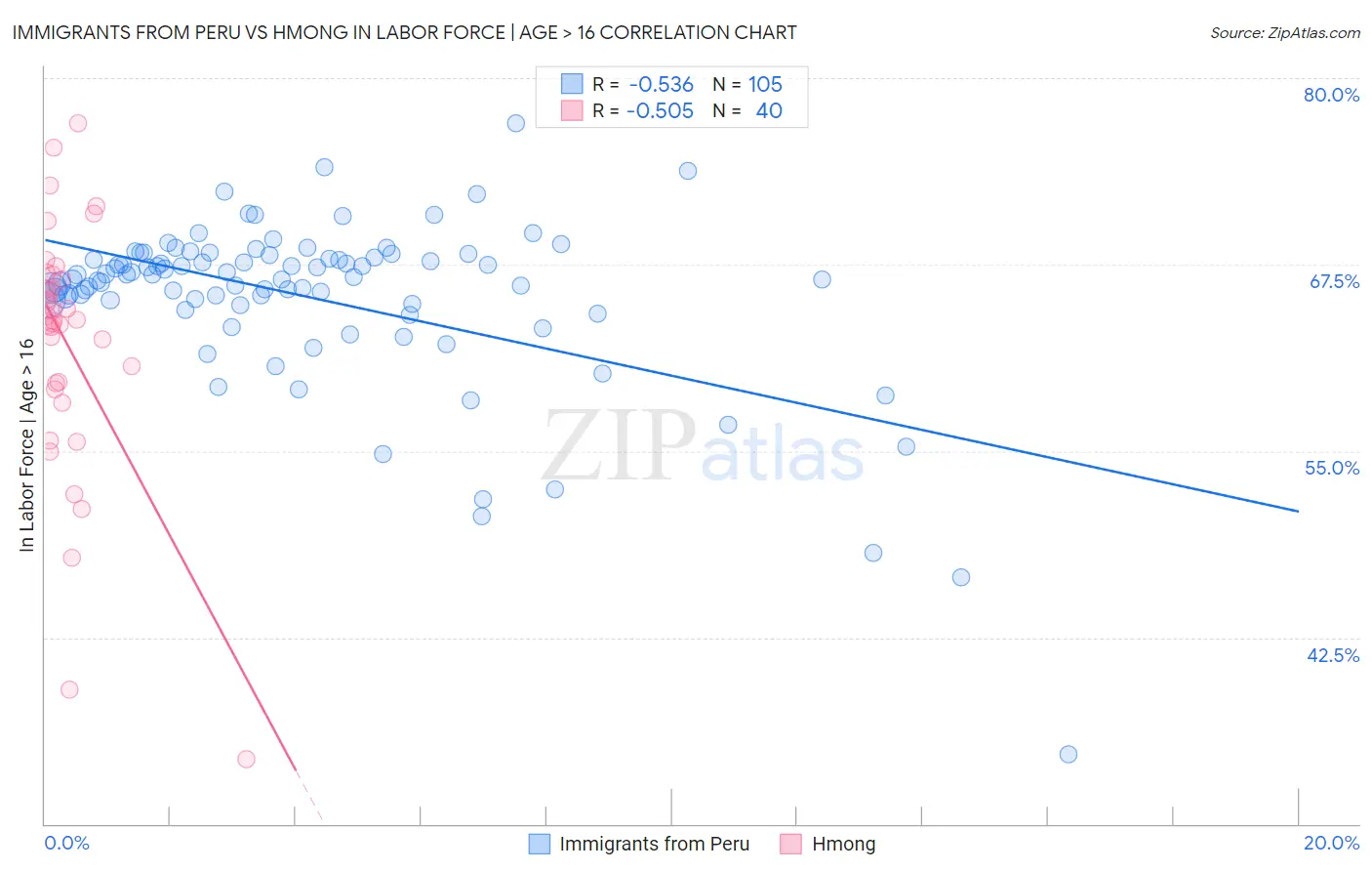 Immigrants from Peru vs Hmong In Labor Force | Age > 16