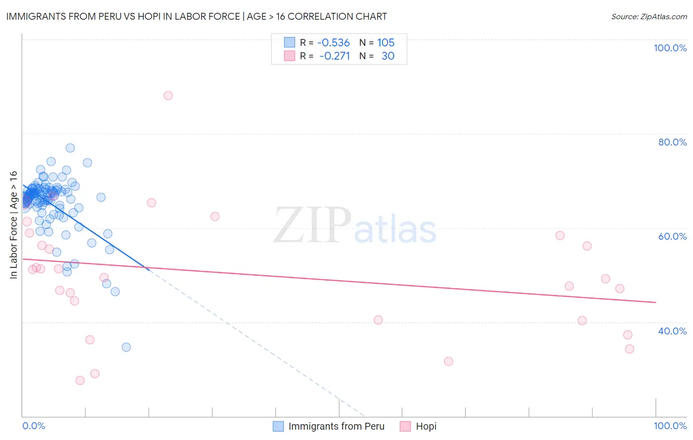 Immigrants from Peru vs Hopi In Labor Force | Age > 16