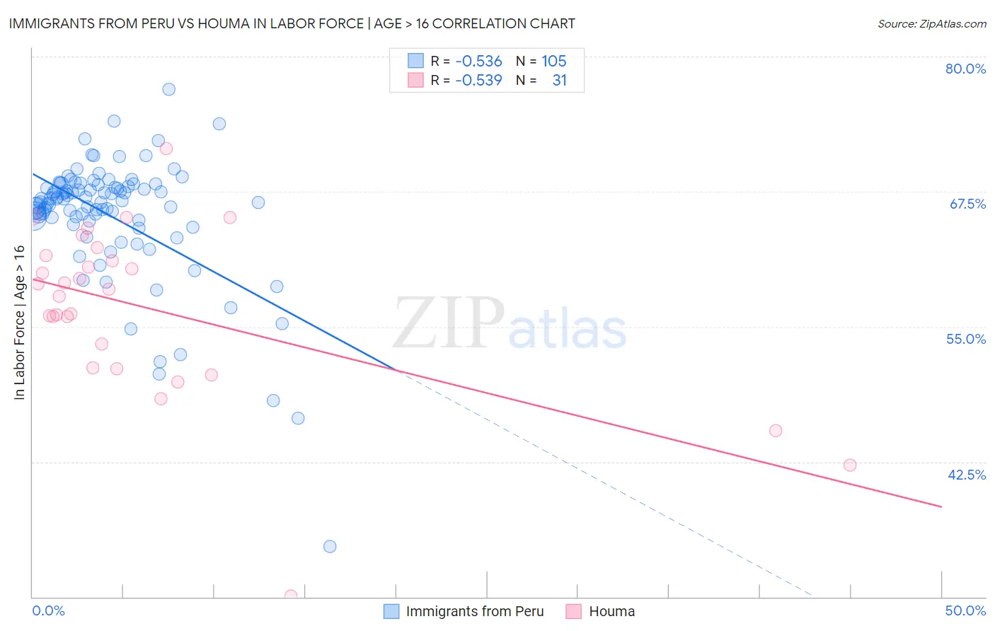 Immigrants from Peru vs Houma In Labor Force | Age > 16