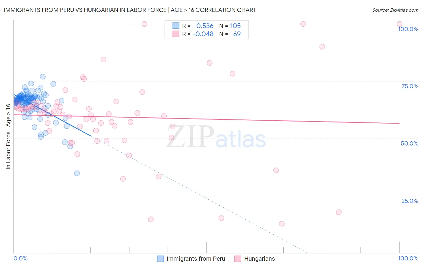 Immigrants from Peru vs Hungarian In Labor Force | Age > 16