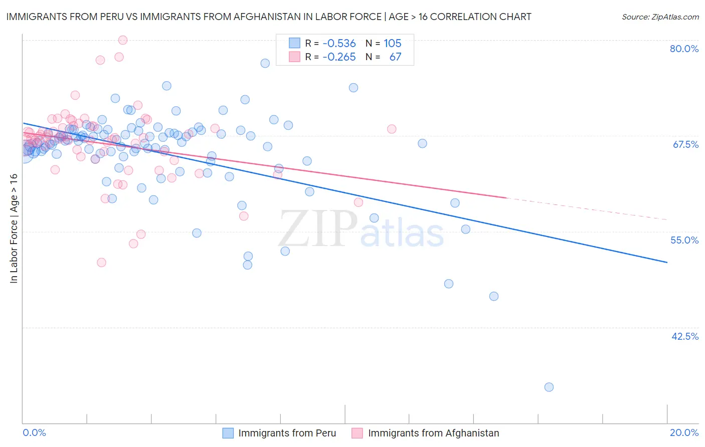 Immigrants from Peru vs Immigrants from Afghanistan In Labor Force | Age > 16