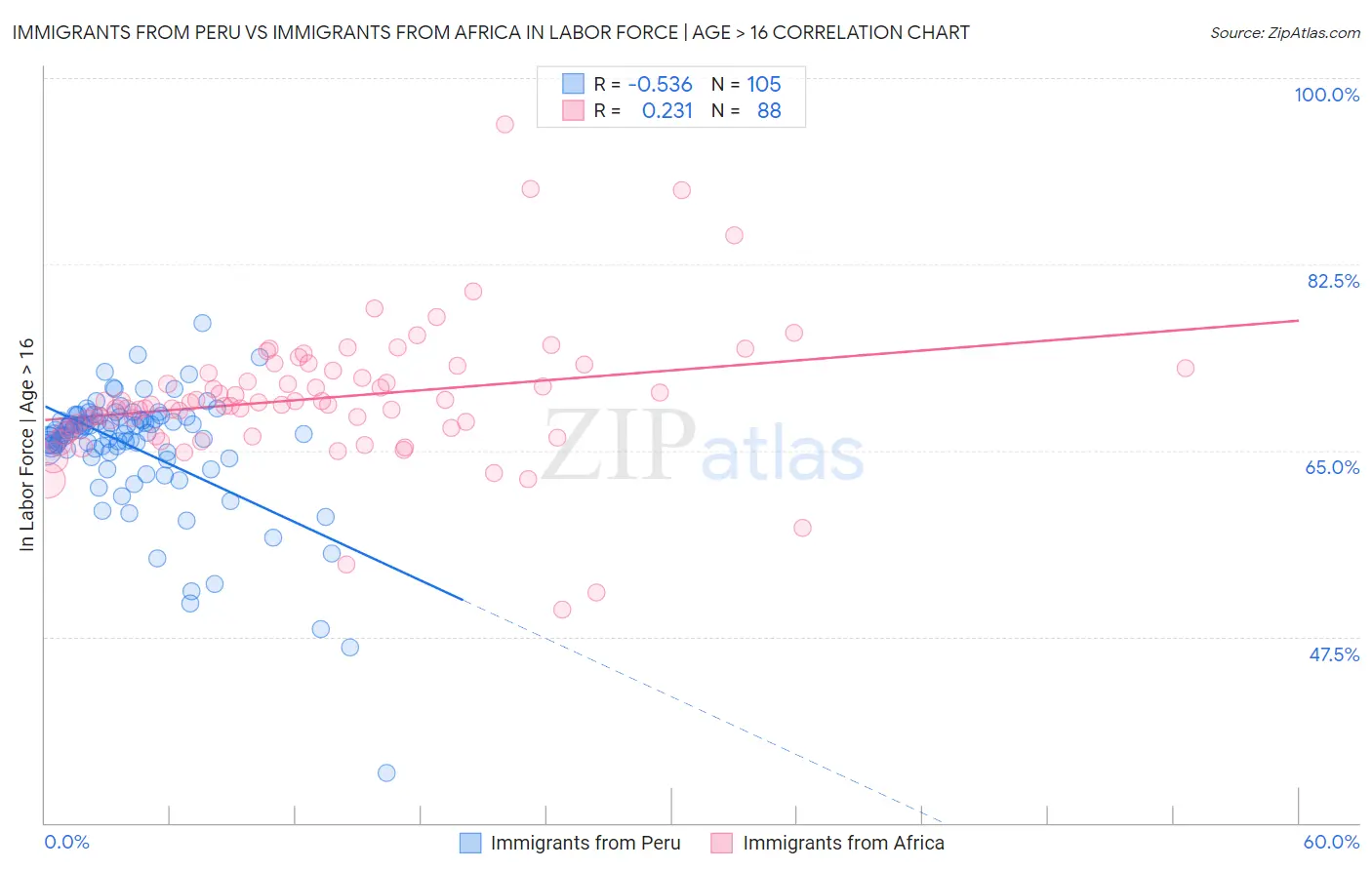 Immigrants from Peru vs Immigrants from Africa In Labor Force | Age > 16