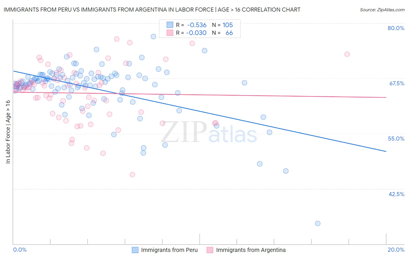 Immigrants from Peru vs Immigrants from Argentina In Labor Force | Age > 16