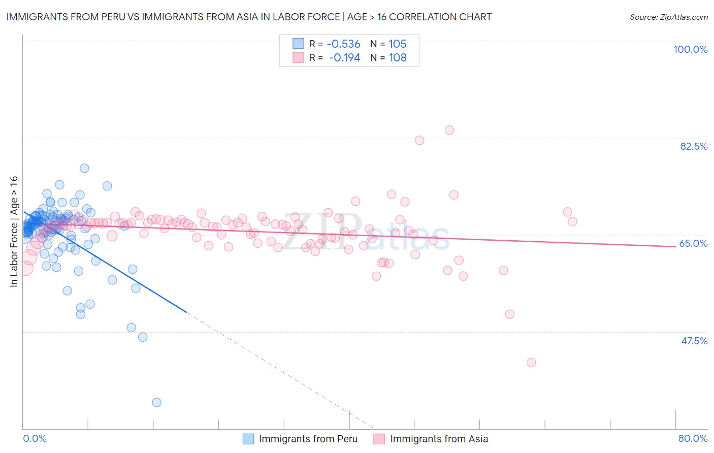 Immigrants from Peru vs Immigrants from Asia In Labor Force | Age > 16