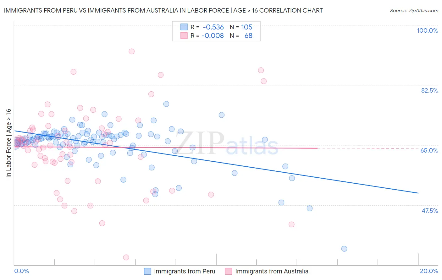 Immigrants from Peru vs Immigrants from Australia In Labor Force | Age > 16