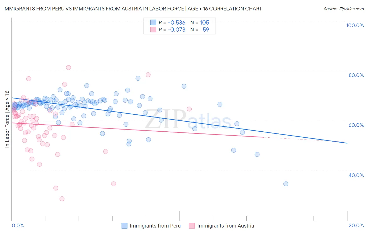 Immigrants from Peru vs Immigrants from Austria In Labor Force | Age > 16