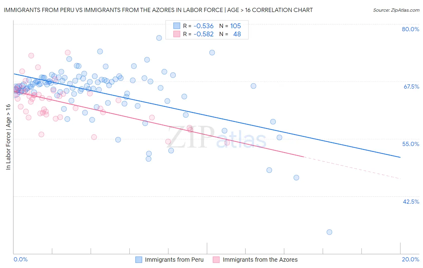 Immigrants from Peru vs Immigrants from the Azores In Labor Force | Age > 16