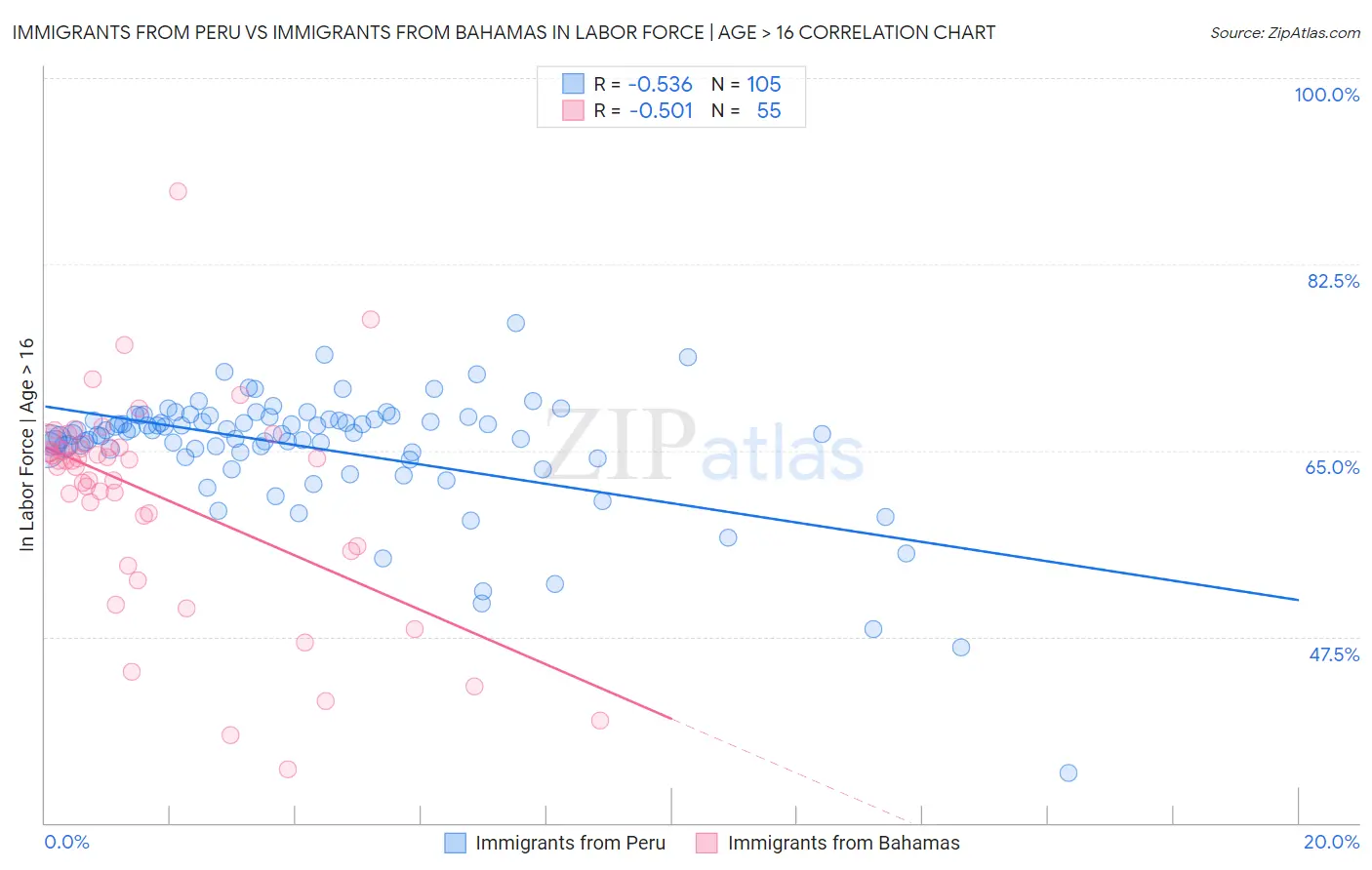 Immigrants from Peru vs Immigrants from Bahamas In Labor Force | Age > 16