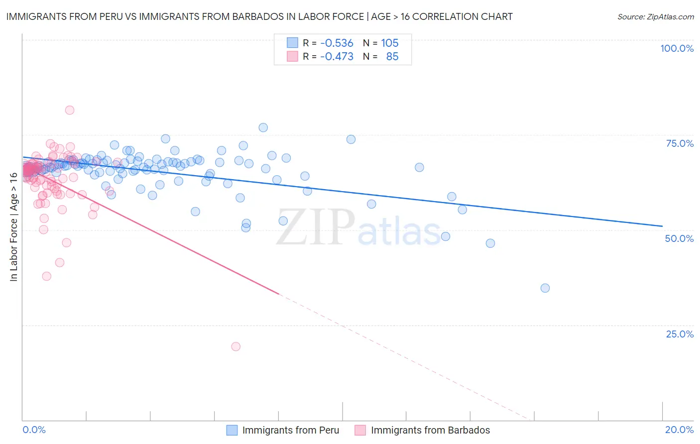 Immigrants from Peru vs Immigrants from Barbados In Labor Force | Age > 16