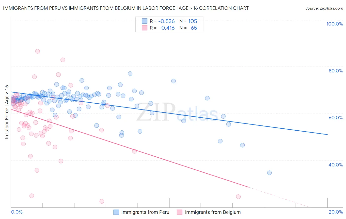 Immigrants from Peru vs Immigrants from Belgium In Labor Force | Age > 16