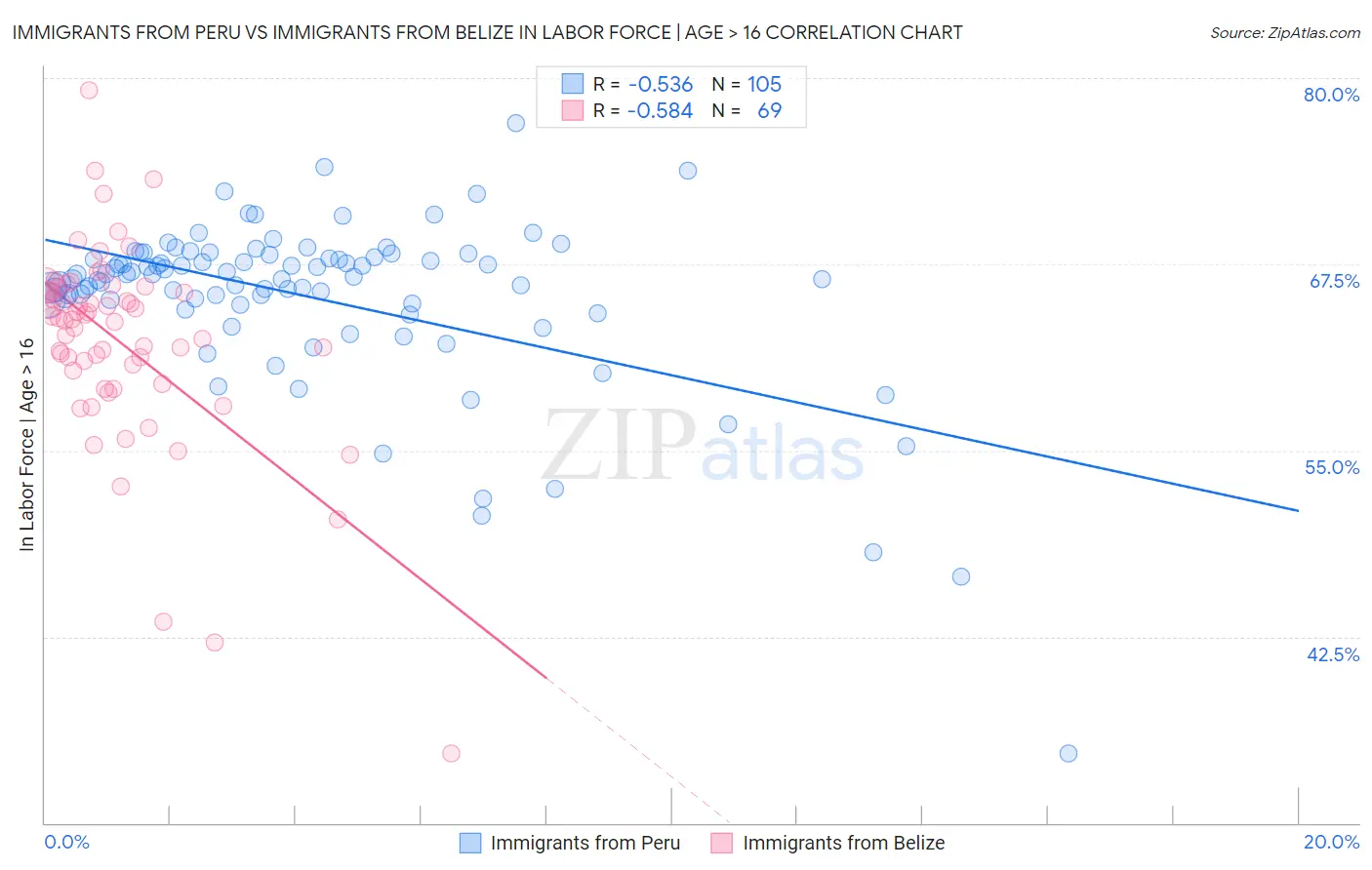 Immigrants from Peru vs Immigrants from Belize In Labor Force | Age > 16