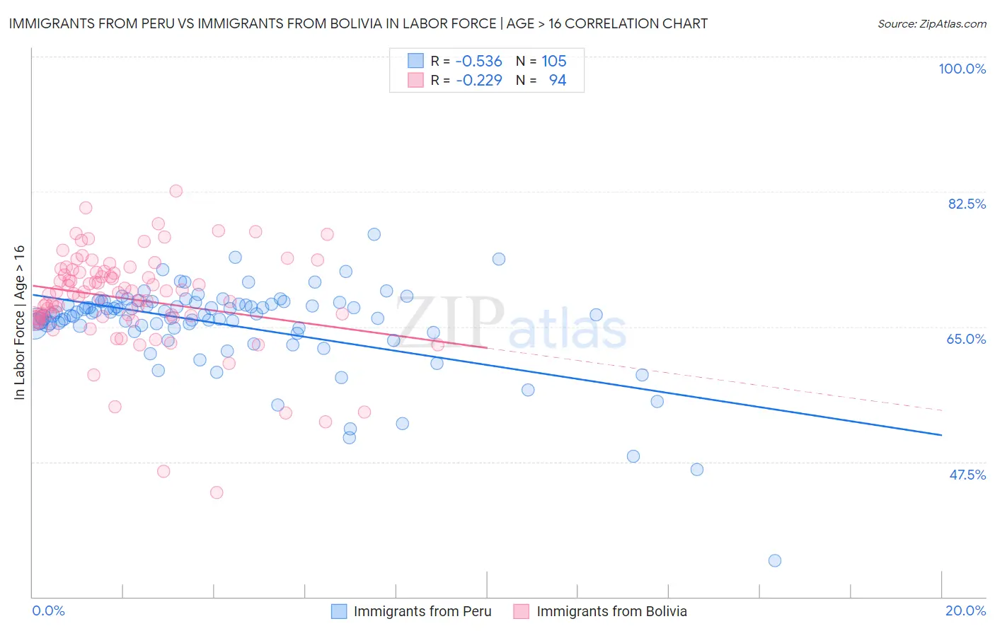 Immigrants from Peru vs Immigrants from Bolivia In Labor Force | Age > 16