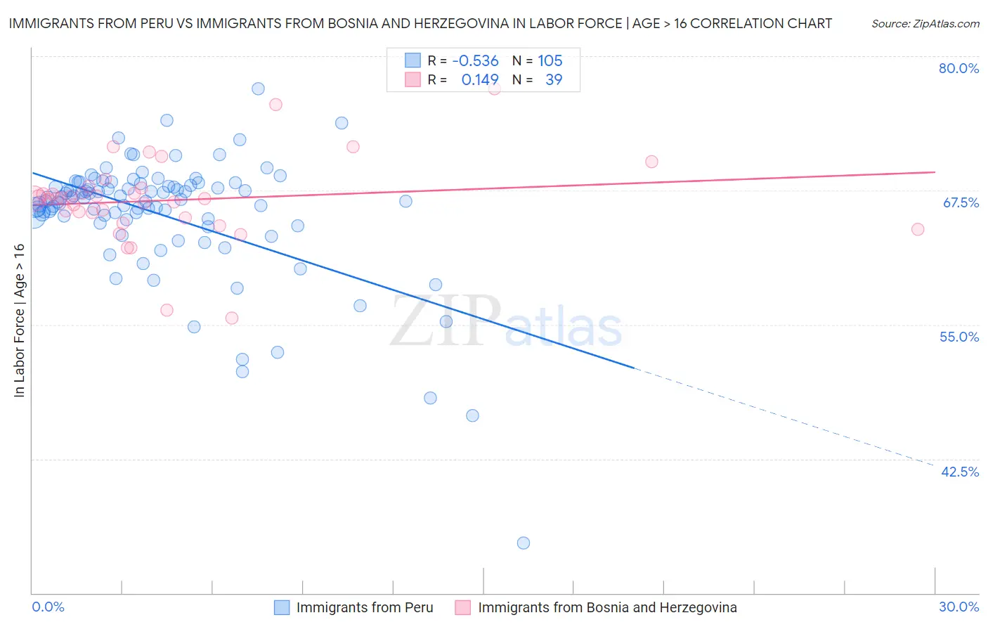 Immigrants from Peru vs Immigrants from Bosnia and Herzegovina In Labor Force | Age > 16