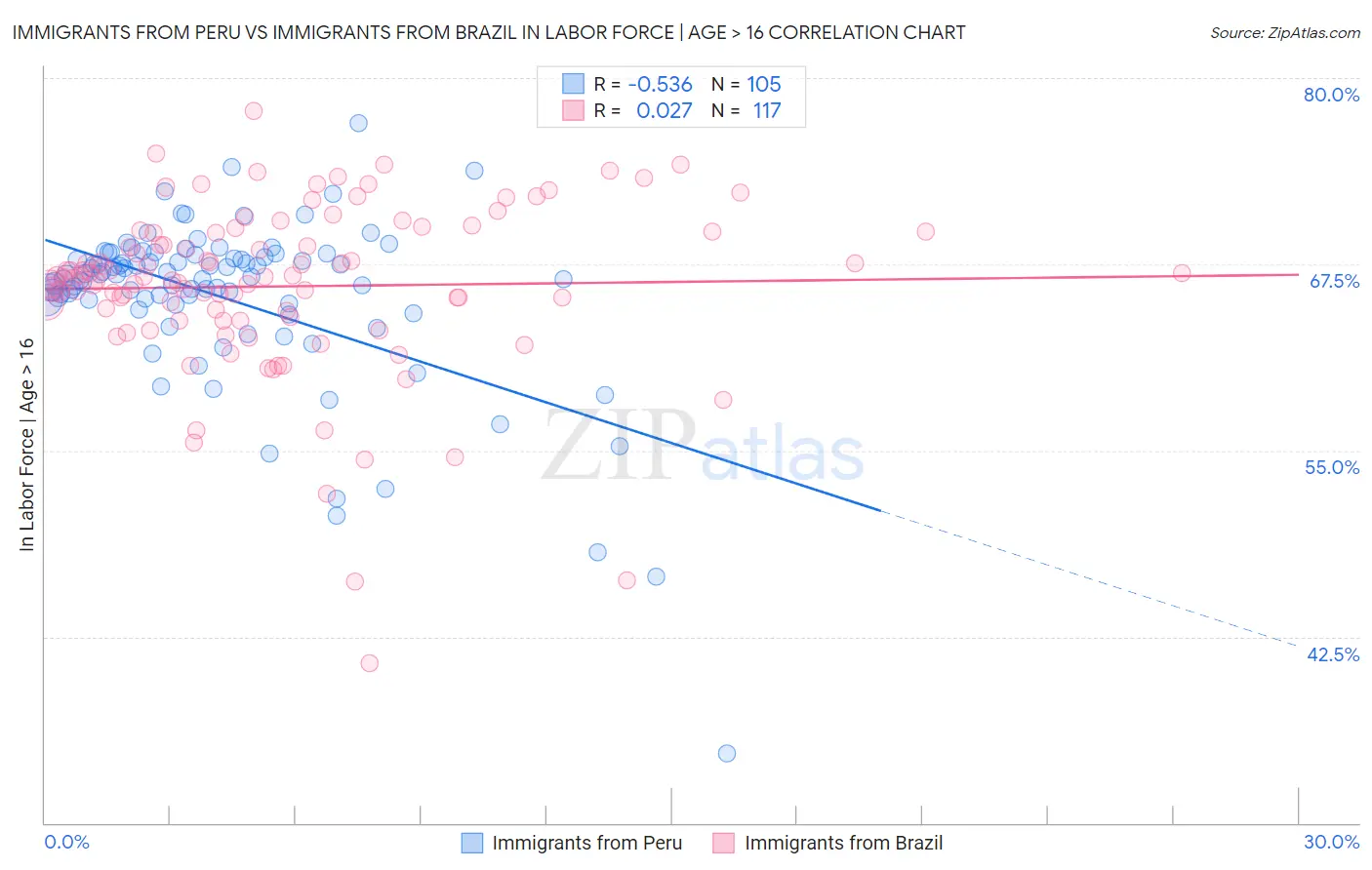 Immigrants from Peru vs Immigrants from Brazil In Labor Force | Age > 16