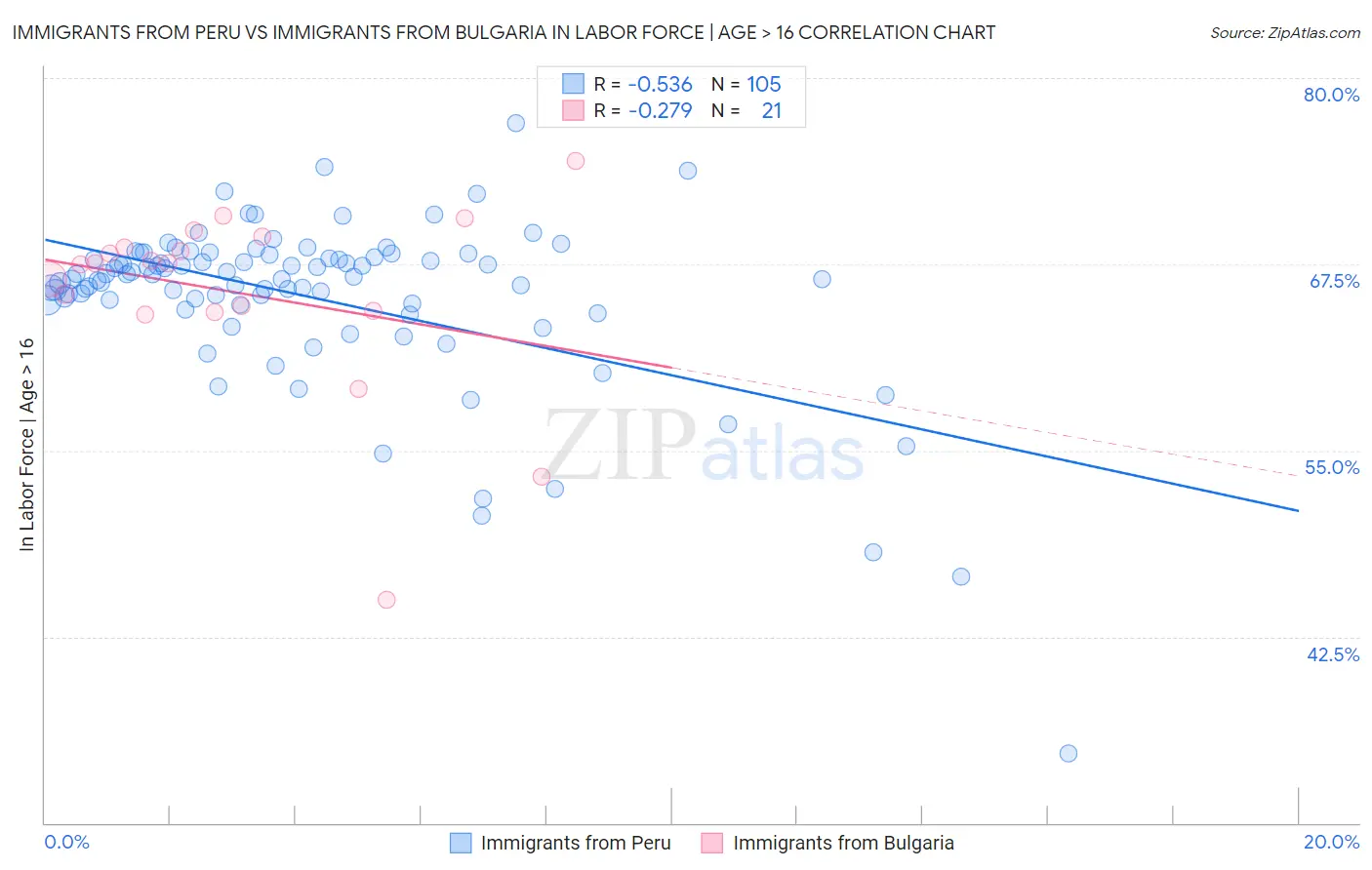 Immigrants from Peru vs Immigrants from Bulgaria In Labor Force | Age > 16
