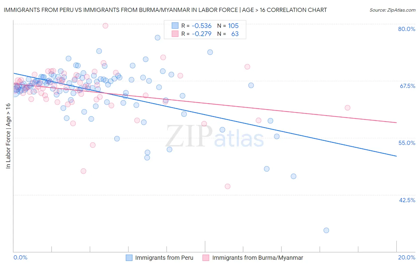 Immigrants from Peru vs Immigrants from Burma/Myanmar In Labor Force | Age > 16
