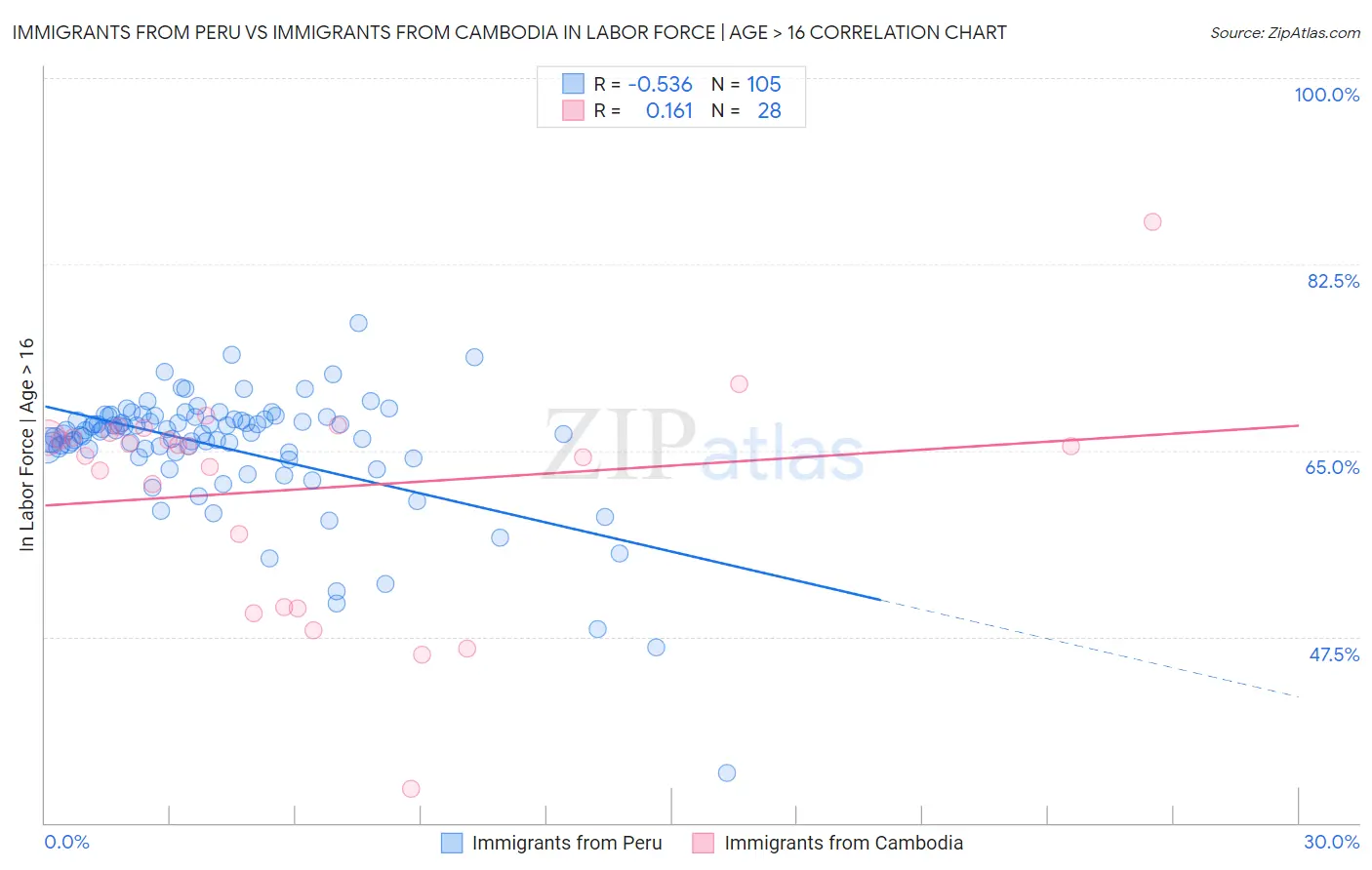 Immigrants from Peru vs Immigrants from Cambodia In Labor Force | Age > 16