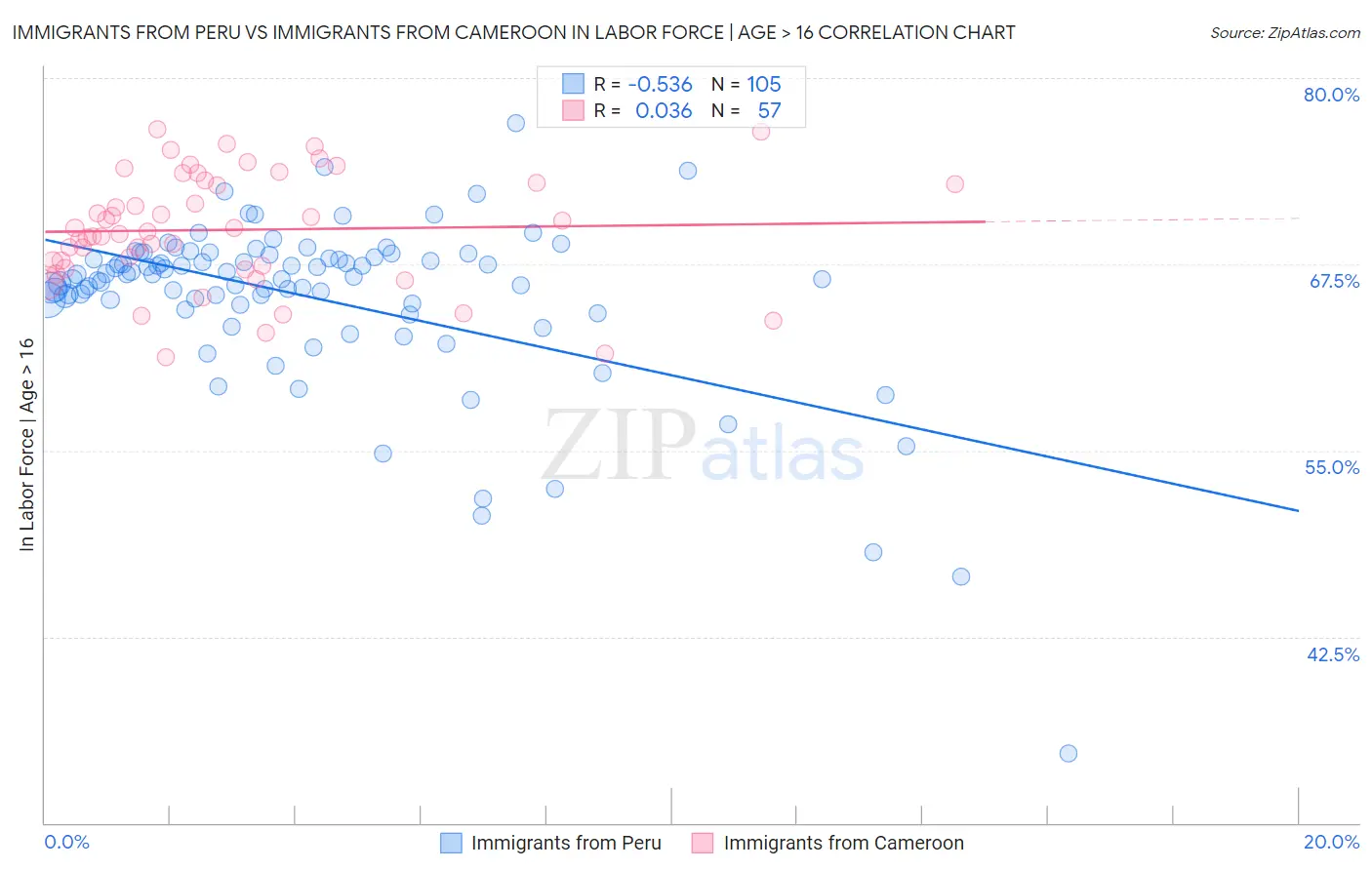 Immigrants from Peru vs Immigrants from Cameroon In Labor Force | Age > 16