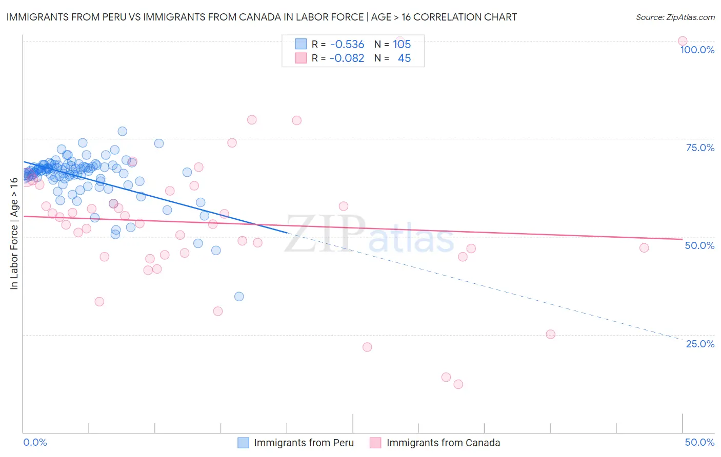 Immigrants from Peru vs Immigrants from Canada In Labor Force | Age > 16
