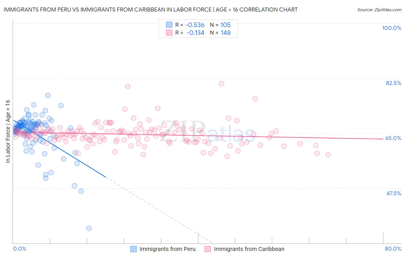 Immigrants from Peru vs Immigrants from Caribbean In Labor Force | Age > 16