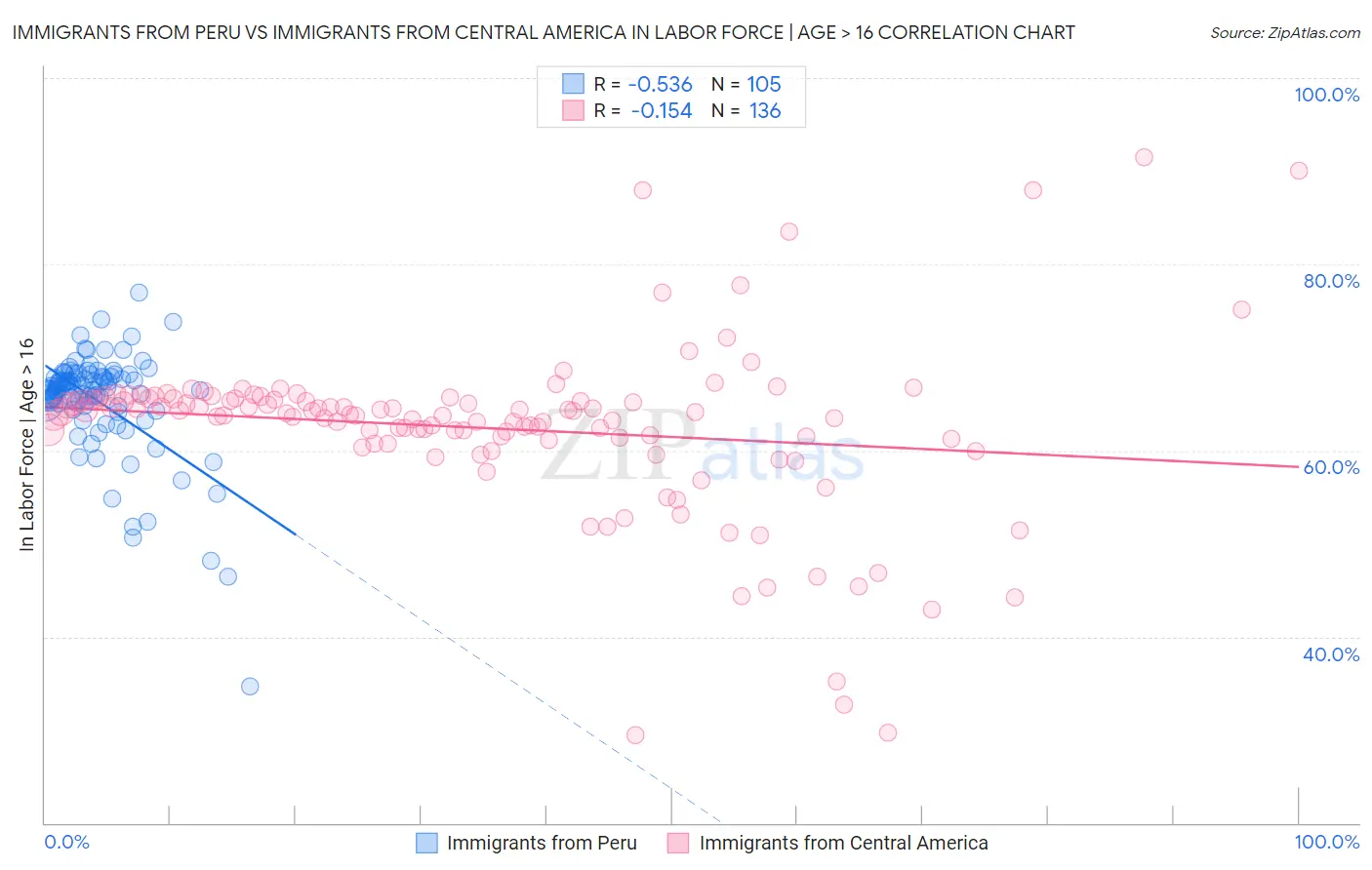 Immigrants from Peru vs Immigrants from Central America In Labor Force | Age > 16