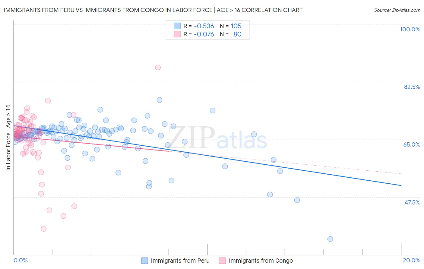Immigrants from Peru vs Immigrants from Congo In Labor Force | Age > 16