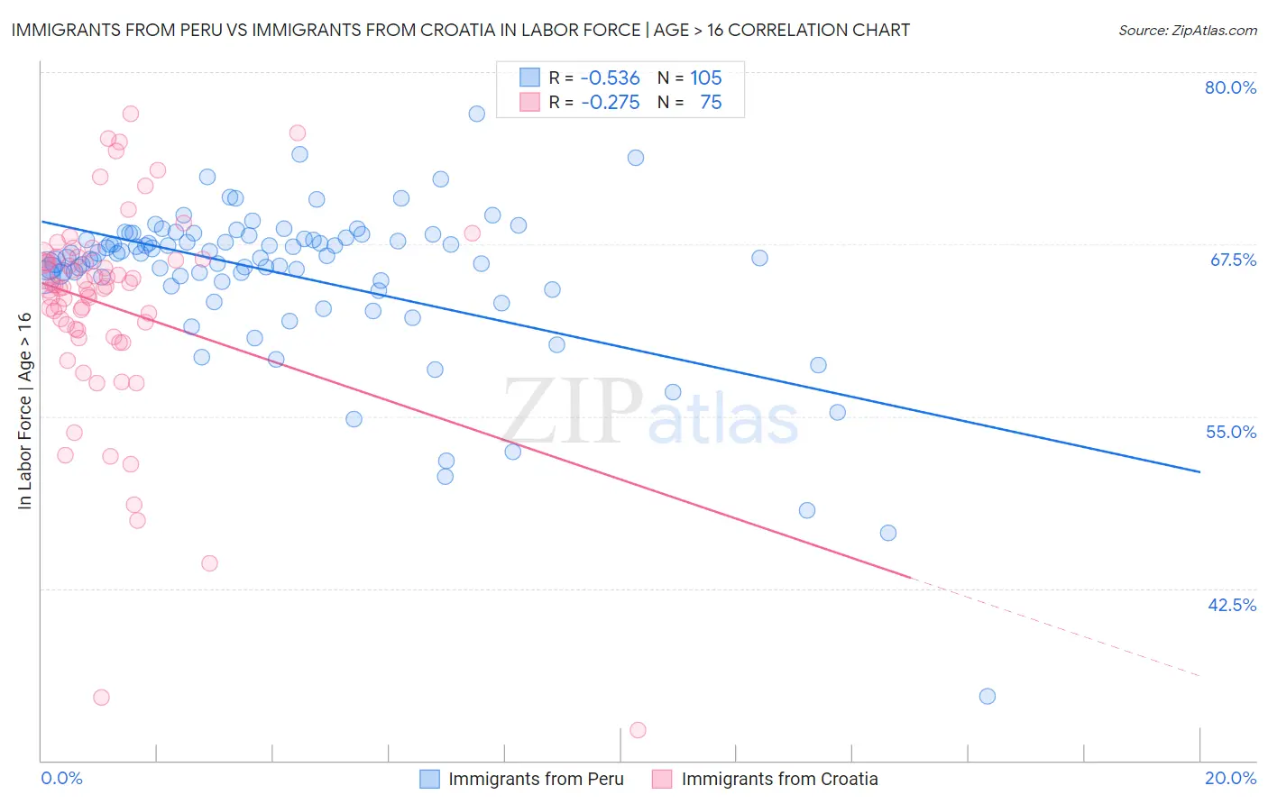 Immigrants from Peru vs Immigrants from Croatia In Labor Force | Age > 16