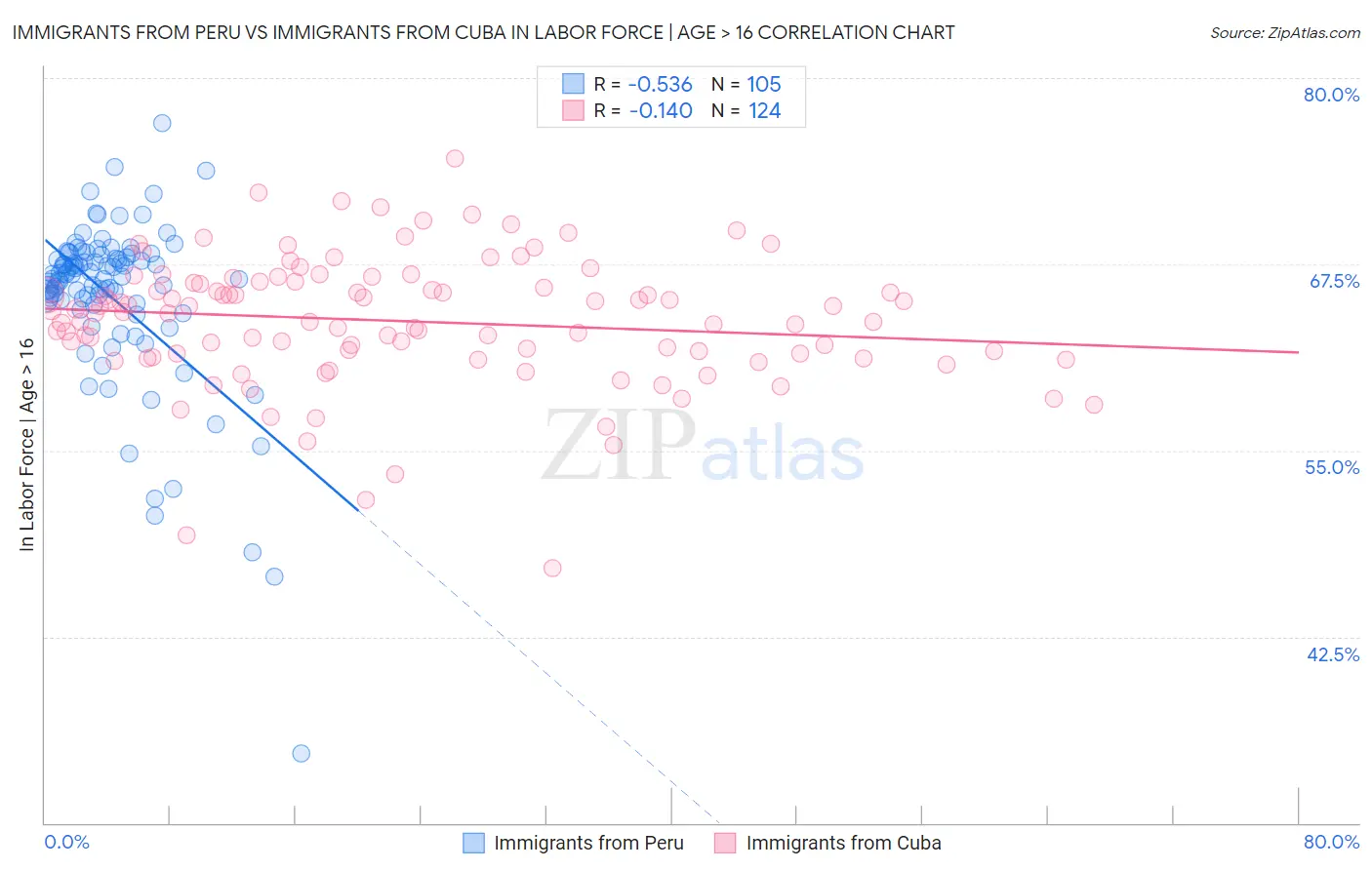 Immigrants from Peru vs Immigrants from Cuba In Labor Force | Age > 16