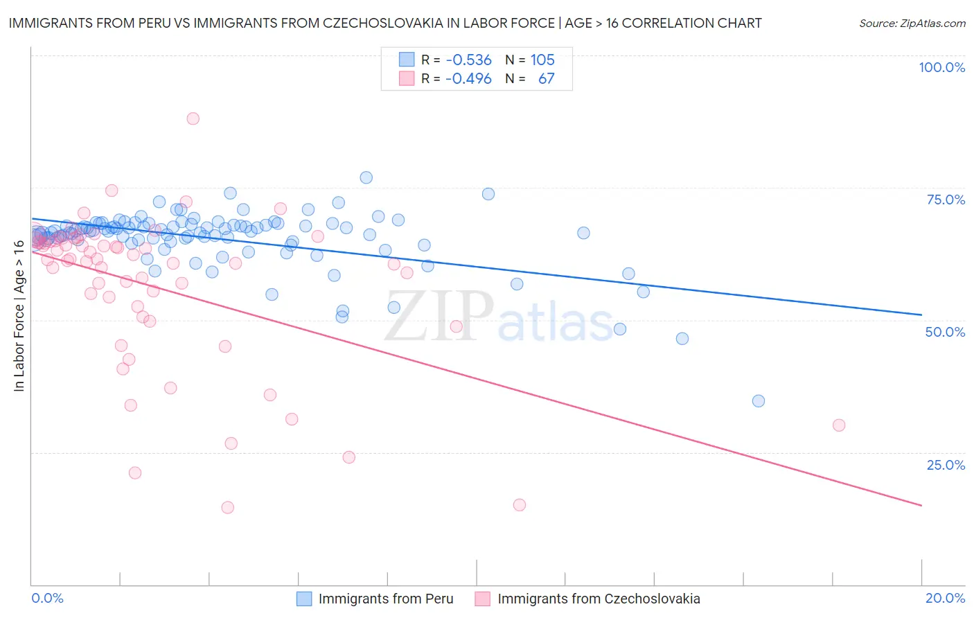 Immigrants from Peru vs Immigrants from Czechoslovakia In Labor Force | Age > 16