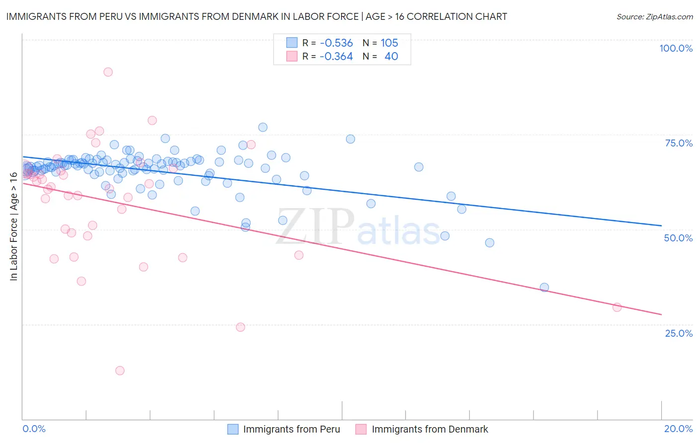 Immigrants from Peru vs Immigrants from Denmark In Labor Force | Age > 16