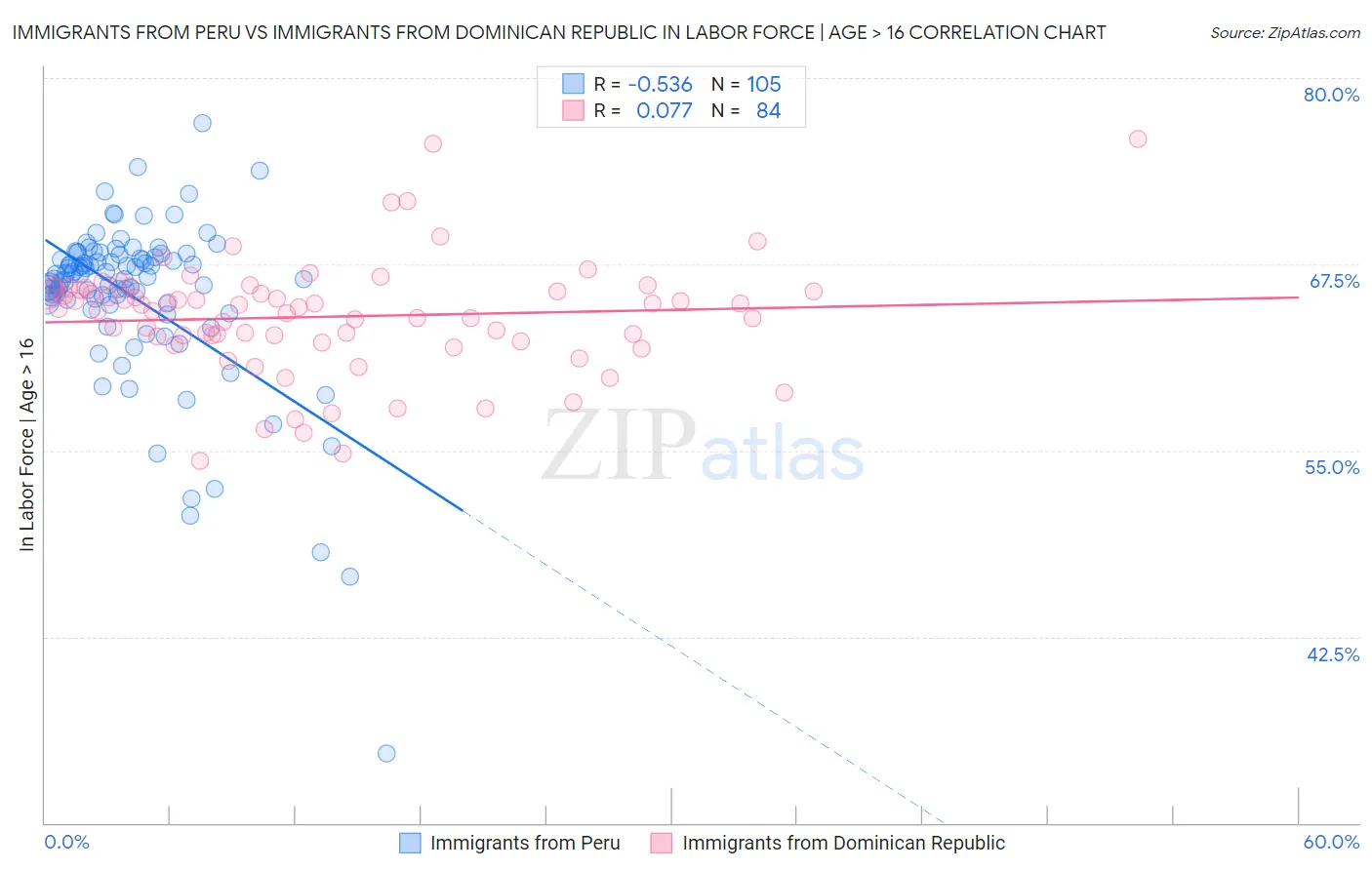 Immigrants from Peru vs Immigrants from Dominican Republic In Labor Force | Age > 16