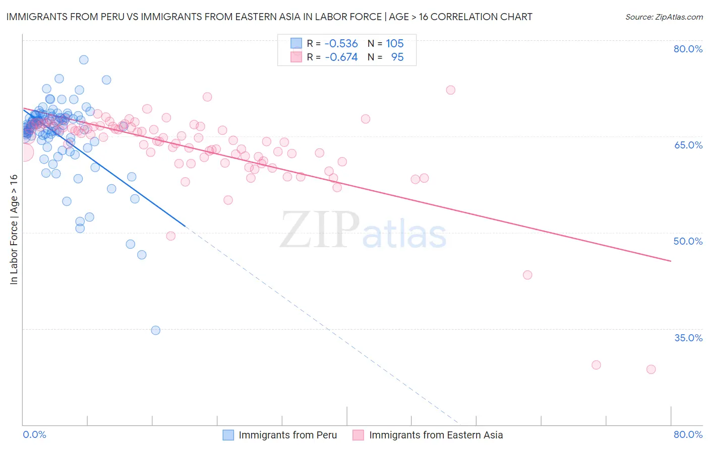 Immigrants from Peru vs Immigrants from Eastern Asia In Labor Force | Age > 16