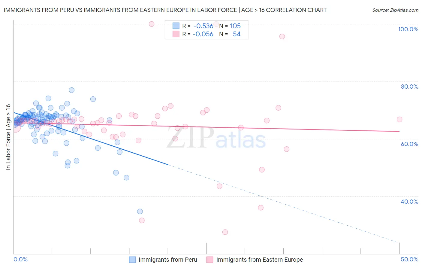 Immigrants from Peru vs Immigrants from Eastern Europe In Labor Force | Age > 16