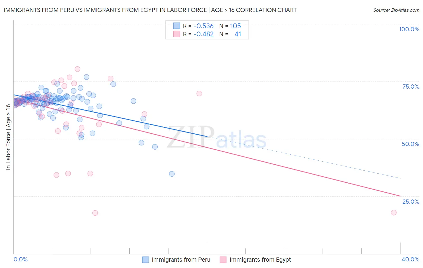 Immigrants from Peru vs Immigrants from Egypt In Labor Force | Age > 16