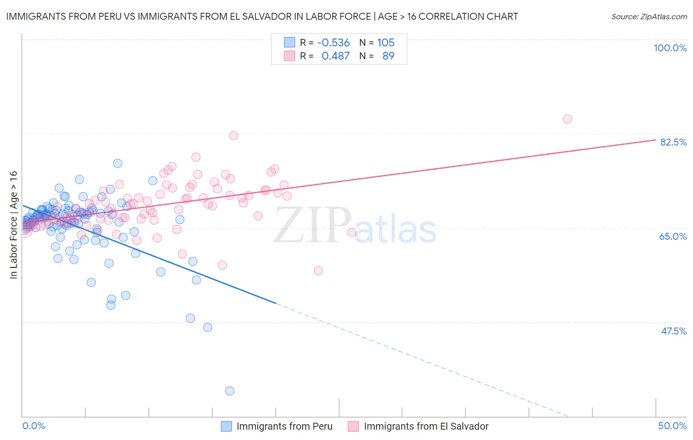 Immigrants from Peru vs Immigrants from El Salvador In Labor Force | Age > 16