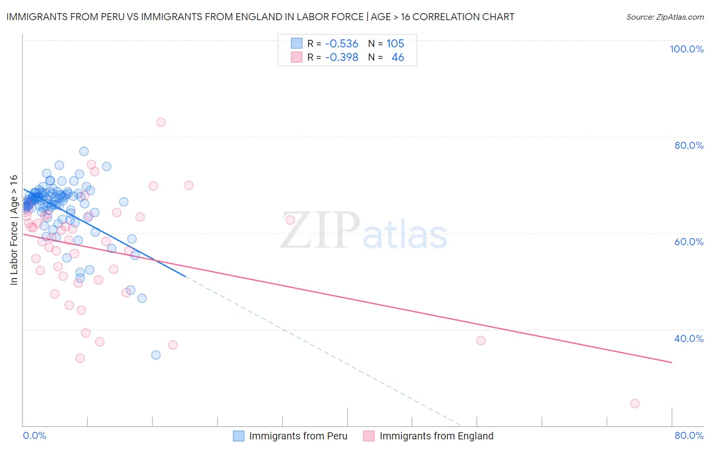 Immigrants from Peru vs Immigrants from England In Labor Force | Age > 16