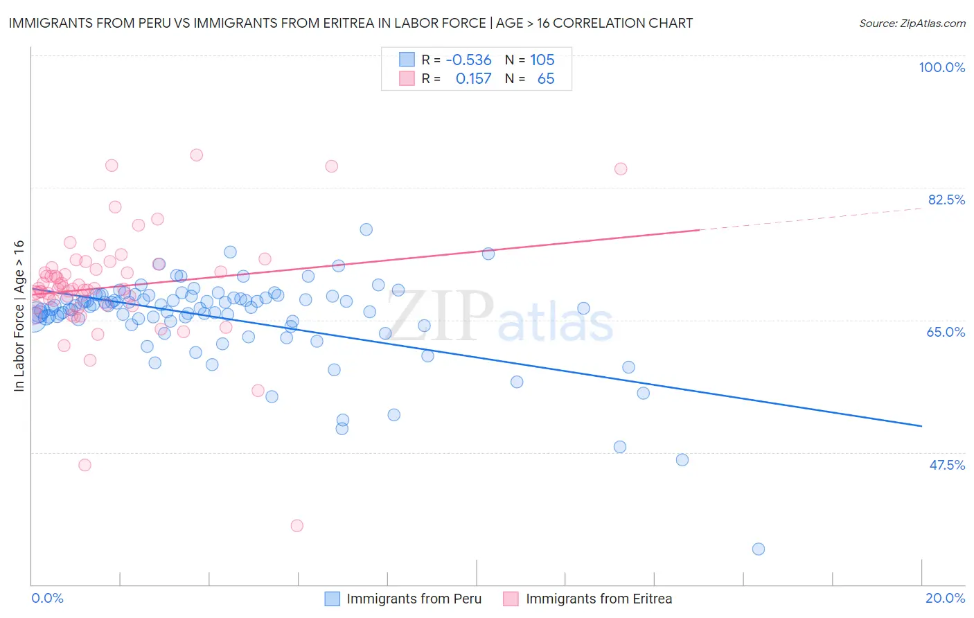 Immigrants from Peru vs Immigrants from Eritrea In Labor Force | Age > 16