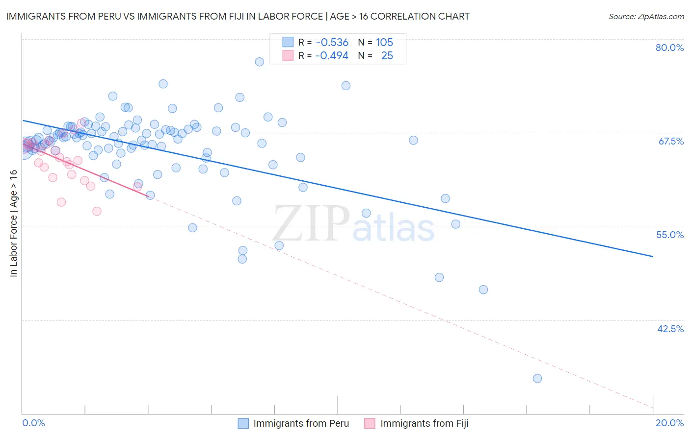 Immigrants from Peru vs Immigrants from Fiji In Labor Force | Age > 16