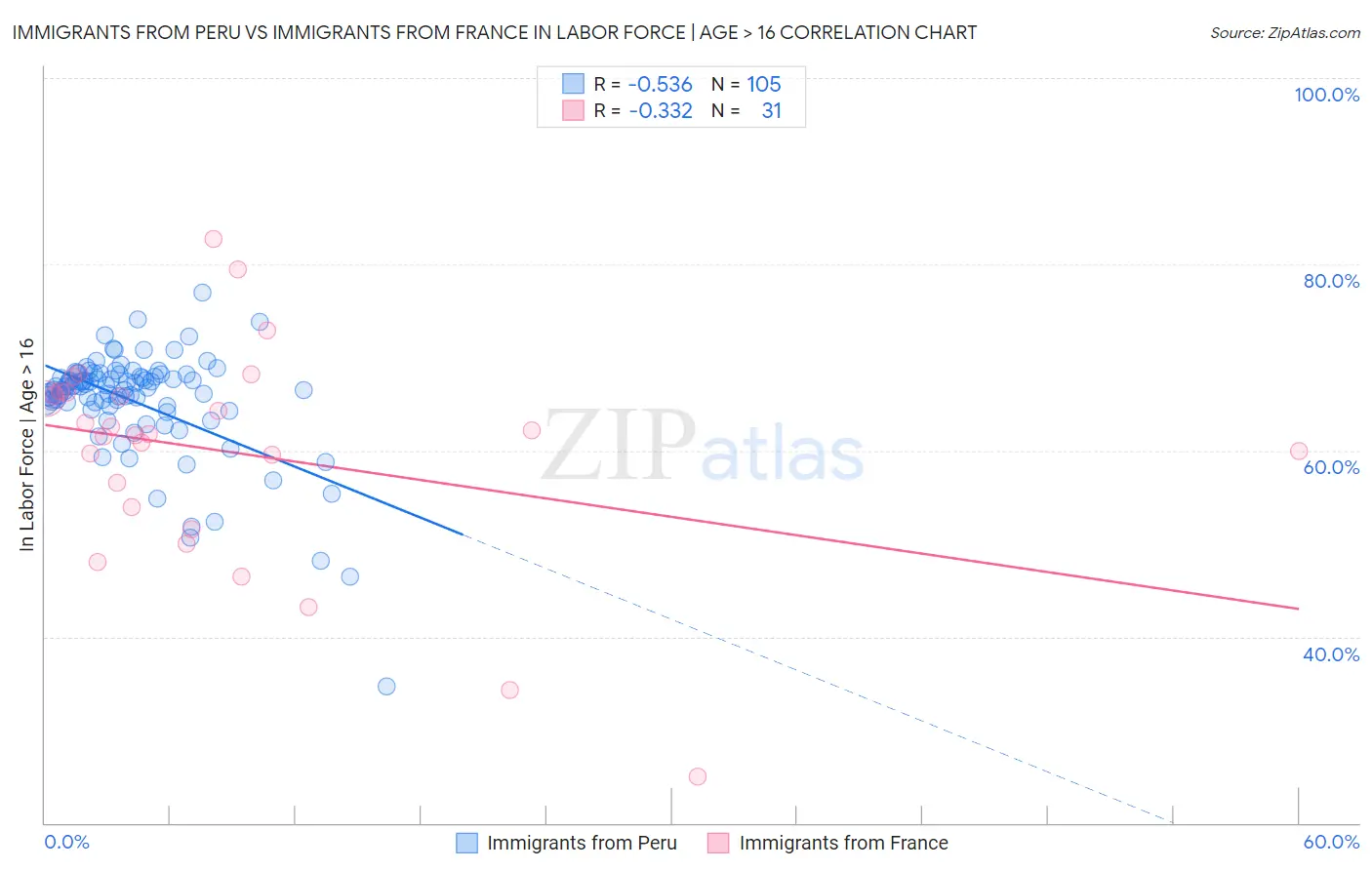 Immigrants from Peru vs Immigrants from France In Labor Force | Age > 16