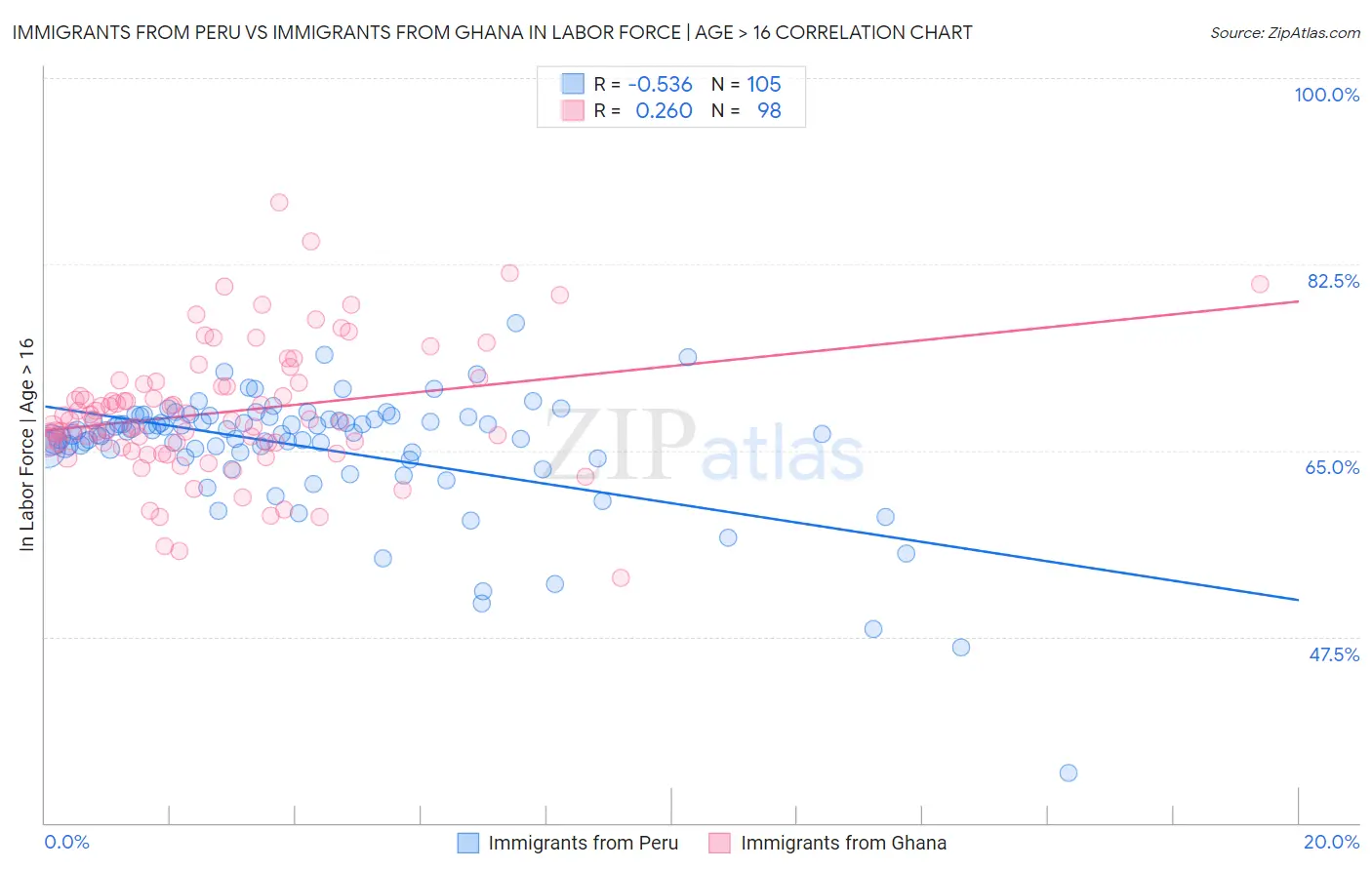 Immigrants from Peru vs Immigrants from Ghana In Labor Force | Age > 16